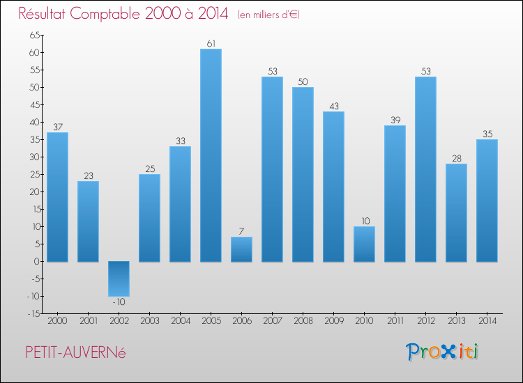 Evolution du résultat comptable pour la commune de PETIT-AUVERNé de 2000 à 2014 Evolution du résultat comptable pour PETIT-AUVERNé de 2000 à 2014