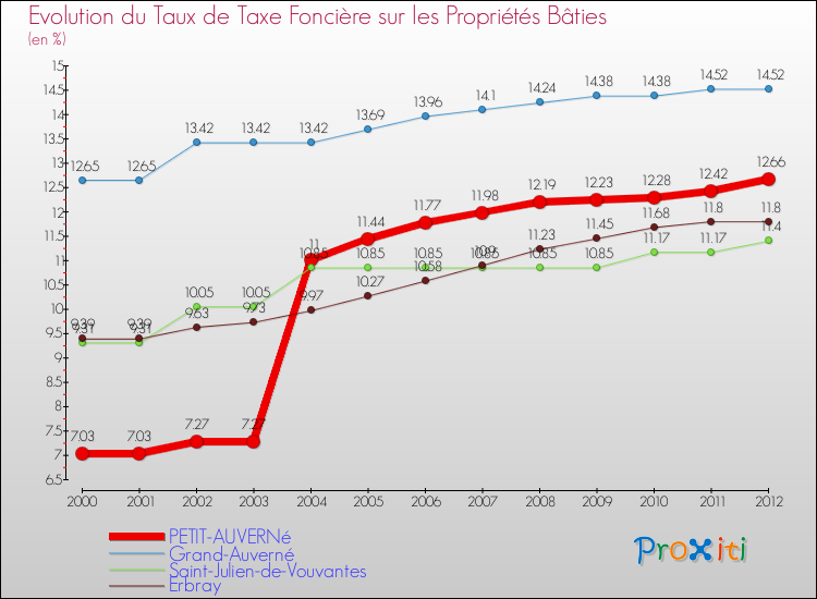 Evolution du taux de la taxe foncière sur le bati pour PETIT-AUVERNé et les communes proches de 2000 à 2012 Comparaison des taux de taxe foncière sur le bati pour PETIT-AUVERNé et les communes voisines de 2000 à 2012