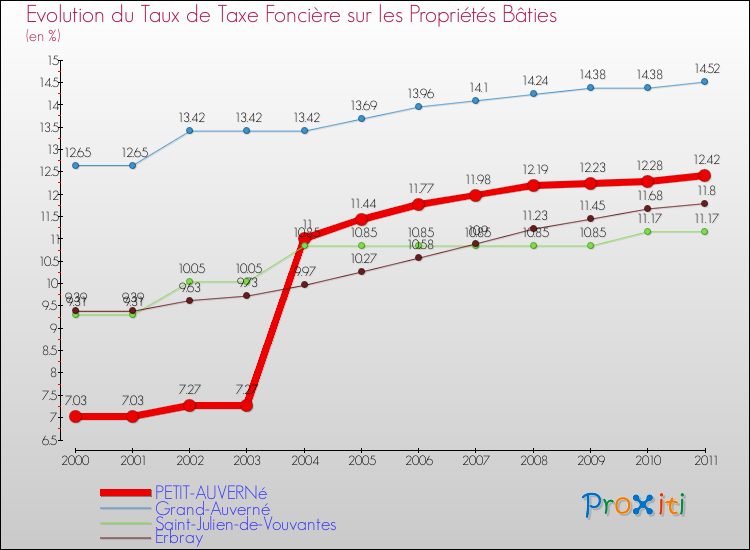 Evolution du taux de la taxe foncière sur le bati pour PETIT-AUVERNé et les communes proches Comparaison des taux de taxe foncière sur le bati pour PETIT-AUVERNé et les communes voisines