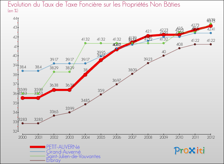 Evolution du taux de la taxe foncière sur les immeubles et terrains non batis pour PETIT-AUVERNé et les communes proches de 2000 à 2012 Comparaison des taux de la taxe foncière sur les immeubles et terrains non batis pour PETIT-AUVERNé et les communes voisines de 2000 à 2012