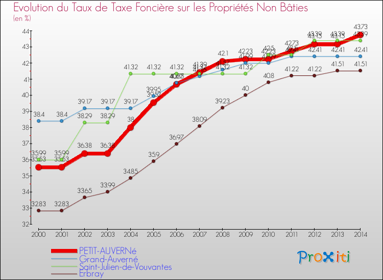 Evolution du taux de la taxe foncière sur les immeubles et terrains non batis pour PETIT-AUVERNé et les communes proches de 2000 à 2014 Comparaison des taux de la taxe foncière sur les immeubles et terrains non batis pour PETIT-AUVERNé et les communes voisines de 2000 à 2014
