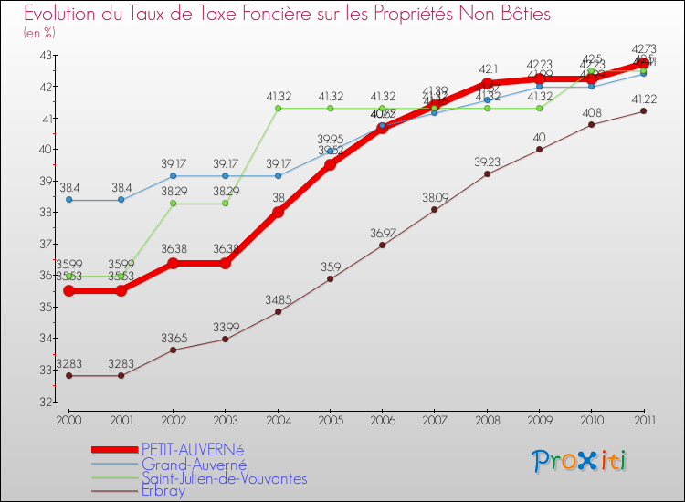 Evolution du taux de la taxe foncière sur les immeubles et terrains non batis pour PETIT-AUVERNé et les communes proches Comparaison des taux de la taxe foncière sur les immeubles et terrains non batis pour PETIT-AUVERNé et les communes voisines