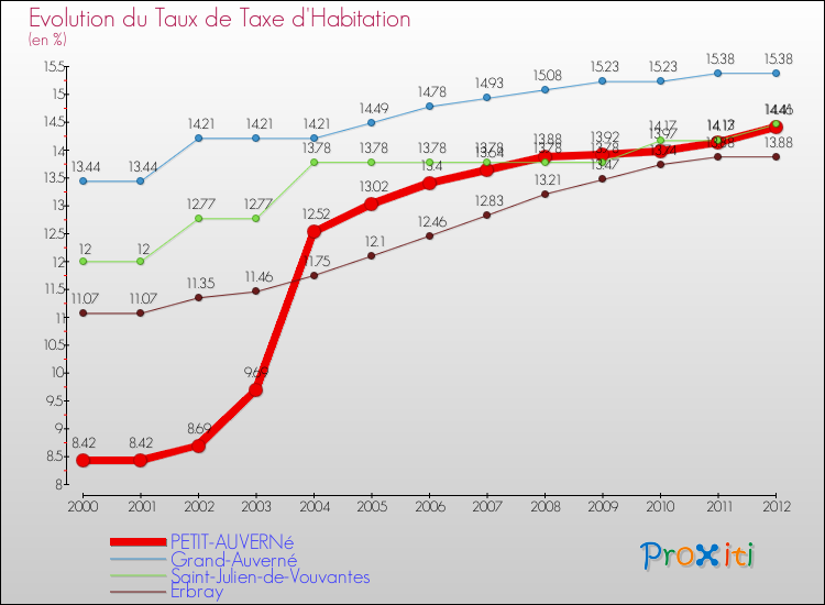 Evolution du taux de la taxe d'habitation pour PETIT-AUVERNé et les communes proches Comparaison des taux de la taxe d'habitation pour PETIT-AUVERNé et les communes voisines