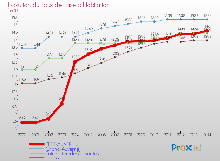 Evolution du taux de la taxe d'habitation pour PETIT-AUVERNé et les communes proches de 2000 à 2014 Comparaison des taux de la taxe d'habitation pour PETIT-AUVERNé et les communes voisines de 2000 à 2014