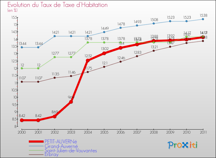 Evolution du taux de la taxe d'habitation pour PETIT-AUVERNé et les communes proches Comparaison des taux de la taxe d'habitation pour PETIT-AUVERNé et les communes voisines