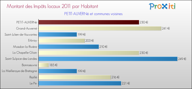 Montant des impôts locaux par Habitant pour PETIT-AUVERNé et les communes proches Comparaison des impôts locaux par habitant pour PETIT-AUVERNé et les communes voisines