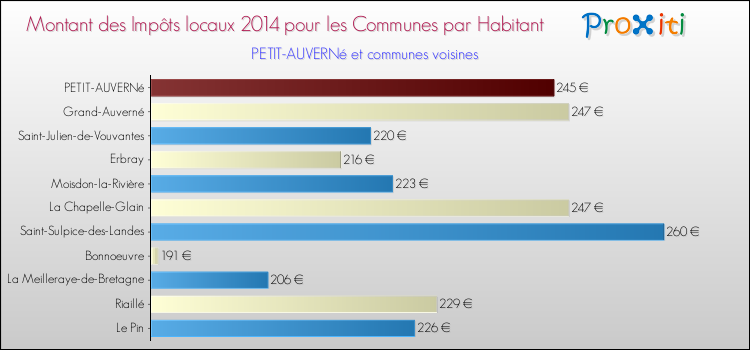 Montant des impôts locaux par Habitant pour PETIT-AUVERNé et les communes proches en 2014 Comparaison des impôts locaux par habitant pour PETIT-AUVERNé et les communes voisines en 2014