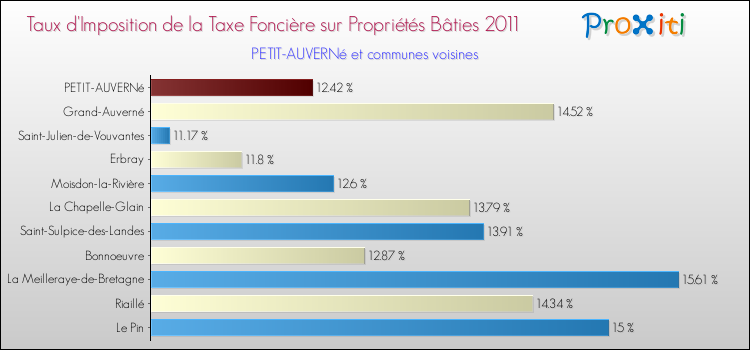 Taux d'imposition de la taxe foncière sur le bati 2011 pour PETIT-AUVERNé et les communes proches Comparaison des taux d'imposition de la taxe foncière sur le bati 2011 pour PETIT-AUVERNé et les communes voisines