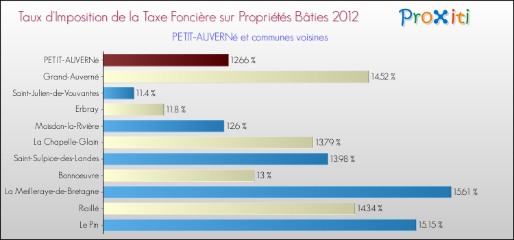 Taux d'imposition de la taxe foncière sur le bati 2012 pour PETIT-AUVERNé et les communes proches Comparaison des taux d'imposition de la taxe foncière sur le bati 2012 pour PETIT-AUVERNé et les communes voisines