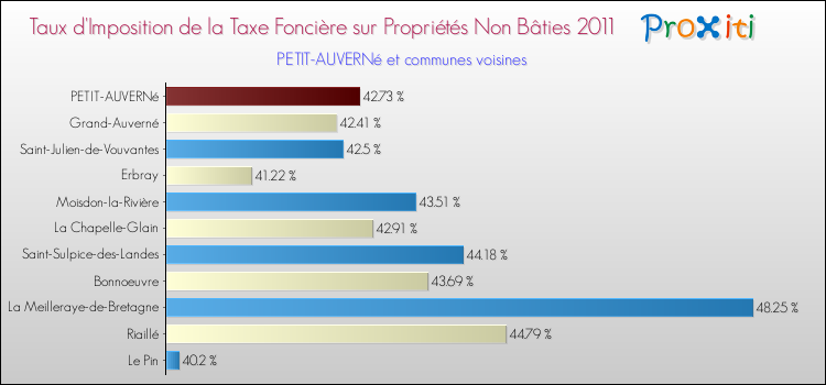 Taux d'imposition de la taxe foncière sur les immeubles et terrains non batis 2011 pour PETIT-AUVERNé et les communes proches Comparaison des taux d'imposition de la taxe foncière sur les immeubles et terrains non batis 2011 pour PETIT-AUVERNé et les communes voisines