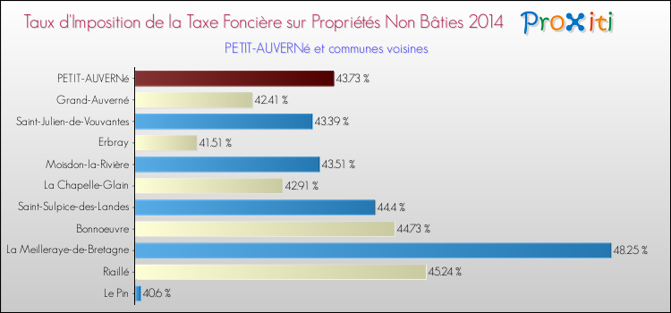 Taux d'imposition de la taxe foncière sur les immeubles et terrains non batis 2014 pour PETIT-AUVERNé et les communes proches Comparaison des taux d'imposition de la taxe foncière sur les immeubles et terrains non batis 2014 pour PETIT-AUVERNé et les communes voisines