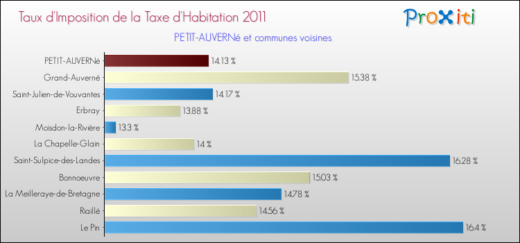 Taux d'imposition de la taxe d'habitation 2011 pour PETIT-AUVERNé et les communes proches Comparaison des taux d'imposition de la taxe d'habitation 2011 pour PETIT-AUVERNé et les communes voisines