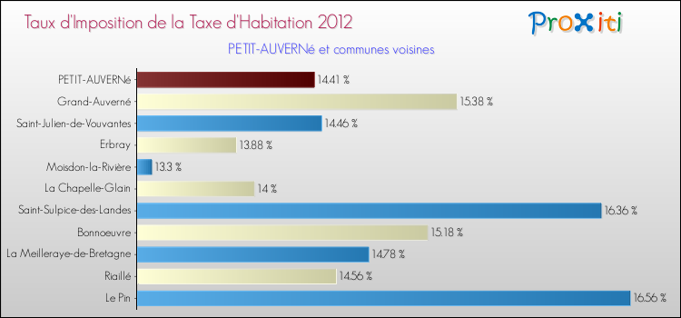 Taux d'imposition de la taxe d'habitation 2012 pour PETIT-AUVERNé et les communes proches Comparaison des taux d'imposition de la taxe d'habitation 2012 pour PETIT-AUVERNé et les communes voisines