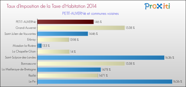 Taux d'imposition de la taxe d'habitation 2014 pour PETIT-AUVERNé et les communes proches Comparaison des taux d'imposition de la taxe d'habitation 2014 pour PETIT-AUVERNé et les communes voisines