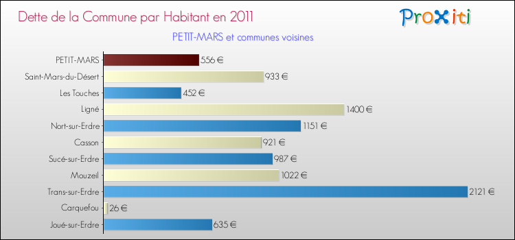 Dette par habitant de la commune en 2011 pour PETIT-MARS et les communes proches Comparaison de la dette par habitant de la commune en 2011 pour PETIT-MARS et les communes voisines