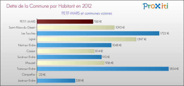 Dette par habitant de la commune en 2012 pour PETIT-MARS et les communes proches Comparaison de la dette par habitant de la commune en 2012 pour PETIT-MARS et les communes voisines