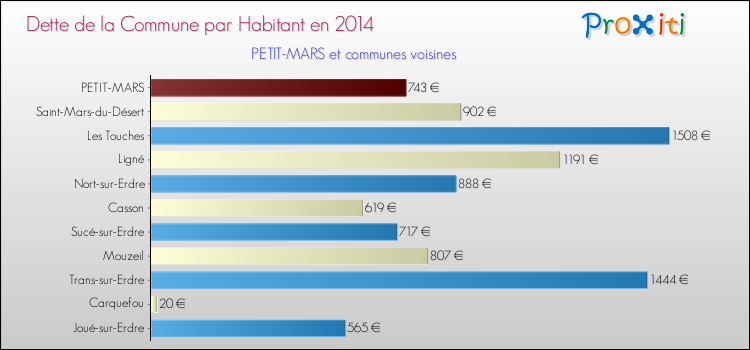 Dette par habitant de la commune en 2014 pour PETIT-MARS et les communes proches Comparaison de la dette par habitant de la commune en 2014 pour PETIT-MARS et les communes voisines