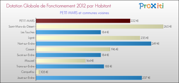 Montant des dotations globales de fonctionnement DGF par Habitant pour PETIT-MARS et les communes proches Comparaison des des dotations globales de fonctionnement DGF par habitant pour PETIT-MARS et les communes voisines