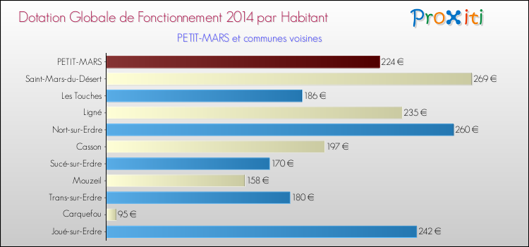 Montant des dotations globales de fonctionnement DGF par Habitant pour PETIT-MARS et les communes proches en 2014. Comparaison des des dotations globales de fonctionnement DGF par habitant pour PETIT-MARS et les communes voisines en 2014.