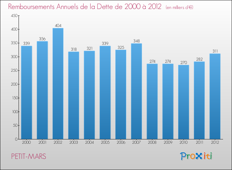 Evolution de l'annuité de la dette pour la commune de PETIT-MARS de 2000 à 2012 Annuités de la dette pour PETIT-MARS de 2000 à 2012