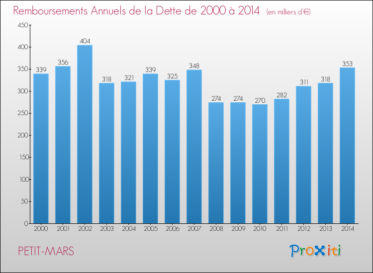 Evolution de l'annuité de la dette pour la commune de PETIT-MARS de 2000 à 2014 Annuités de la dette pour PETIT-MARS de 2000 à 2014
