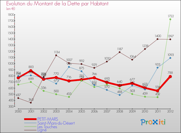 Evolution de la dette par habitant pour la commune de PETIT-MARS et les communes proches de 2000 à 2012 Comparaison de la dette par habitant pour PETIT-MARS et les communes voisines de 2000 à 2012