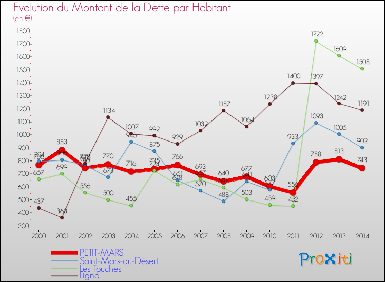 Evolution de la dette par habitant pour la commune de PETIT-MARS et les communes proches de 2000 à 2014 Comparaison de la dette par habitant pour PETIT-MARS et les communes voisines de 2000 à 2014