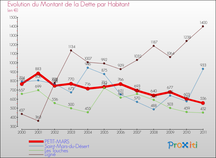 Evolution de la dette par habitant pour la commune de PETIT-MARS et les communes proches Comparaison de la dette par habitant pour PETIT-MARS et les communes voisines
