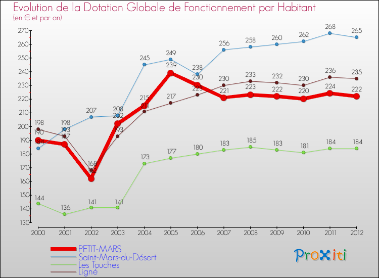 Evolution et montant de la dotation globale de fonctionnement par Habitant pour PETIT-MARS et les communes proches Comparaison des dotations globales de fonctionnement par habitant pour PETIT-MARS et les communes voisines