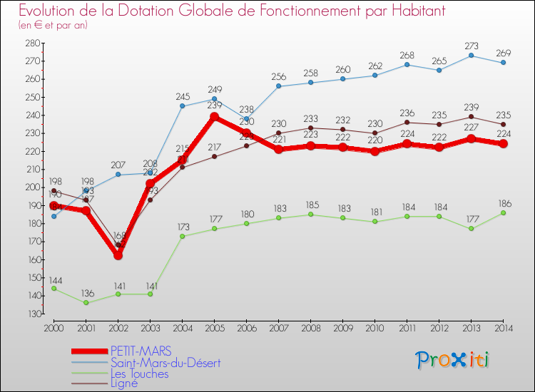 Evolution et montant de la dotation globale de fonctionnement par Habitant pour PETIT-MARS et les communes proches de 2000 à 2014. Comparaison des dotations globales de fonctionnement par habitant pour PETIT-MARS et les communes voisines de 2000 à 2014.