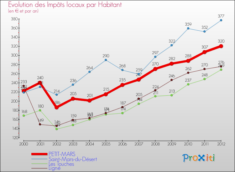 Evolution et montant des impôts locaux par Habitant pour PETIT-MARS et les communes proches Comparaison des impôts locaux par habitant pour PETIT-MARS et les communes voisines