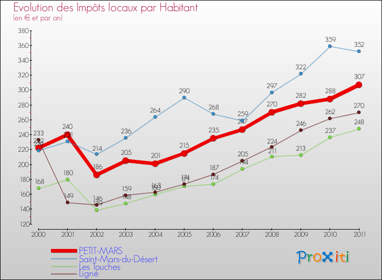 Evolution et montant des impôts locaux par Habitant pour PETIT-MARS et les communes proches Comparaison des impôts locaux par habitant pour PETIT-MARS et les communes voisines