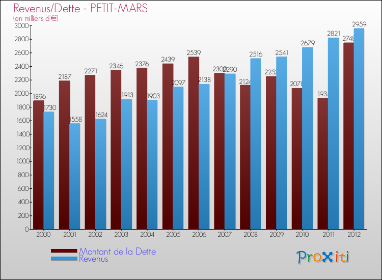 Evolution comparée de la dette et des revenus pour la commune de PETIT-MARS de 2000 à 2012 Comparaison de la dette et des revenus pour PETIT-MARS de 2000 à 2012