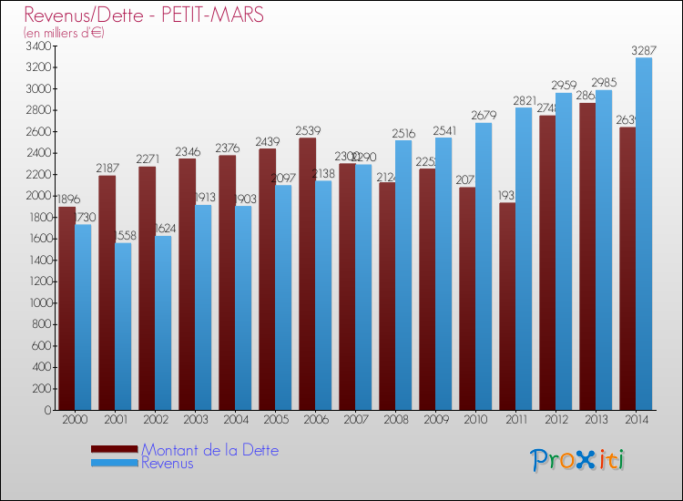Evolution comparée de la dette et des revenus pour la commune de PETIT-MARS de 2000 à 2014 Comparaison de la dette et des revenus pour PETIT-MARS de 2000 à 2014