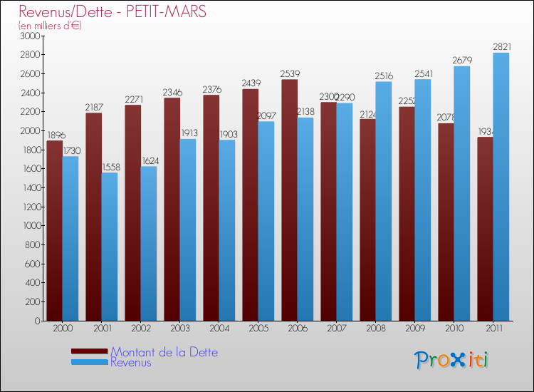 Evolution comparée de la dette et des revenus pour la commune de PETIT-MARS de 2000 à 2011 Comparaison de la dette et des revenus pour PETIT-MARS de 2000 à 2011