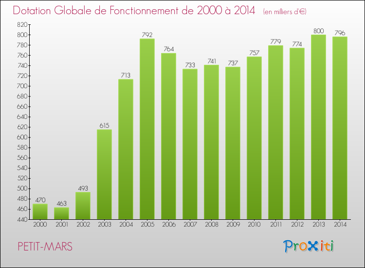 Evolution du montant de la Dotation Globale de Fonctionnement pour la commune de PETIT-MARS de 2000 à 2014 Evolution du montant de la Dotation Globale de Fonctionnement pour PETIT-MARS de 2000 à 2014