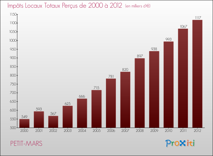 Evolution des Impôts Locaux pour la commune de PETIT-MARS de 2000 à 2012 Evolution des Impôts Locaux pour PETIT-MARS de 2000 à 2012