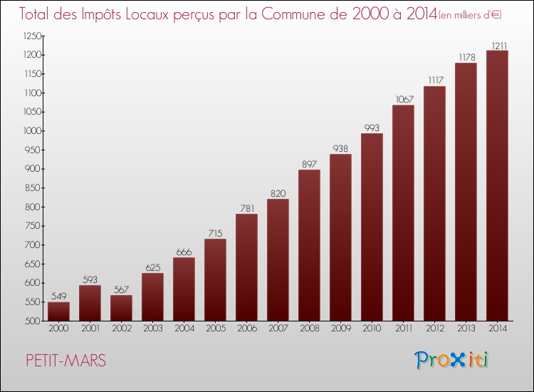 Evolution des Impôts Locaux pour la commune de PETIT-MARS de 2000 à 2014 Evolution des Impôts Locaux pour PETIT-MARS de 2000 à 2014