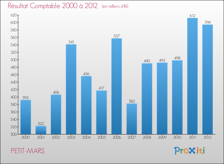 Evolution du résultat comptable pour la commune de PETIT-MARS de 2000 à 2012 Evolution du résultat comptable pour PETIT-MARS de 2000 à 2012