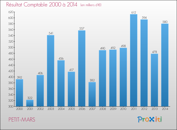 Evolution du résultat comptable pour la commune de PETIT-MARS de 2000 à 2014 Evolution du résultat comptable pour PETIT-MARS de 2000 à 2014