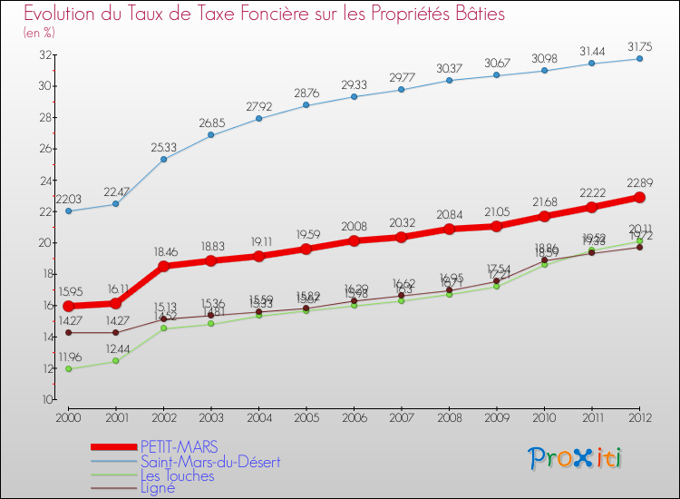 Evolution du taux de la taxe foncière sur le bati pour PETIT-MARS et les communes proches de 2000 à 2012 Comparaison des taux de taxe foncière sur le bati pour PETIT-MARS et les communes voisines de 2000 à 2012