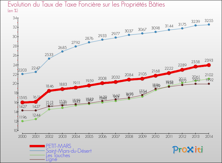 Evolution du taux de la taxe foncière sur le bati pour PETIT-MARS et les communes proches de 2000 à 2014 Comparaison des taux de taxe foncière sur le bati pour PETIT-MARS et les communes voisines de 2000 à 2014