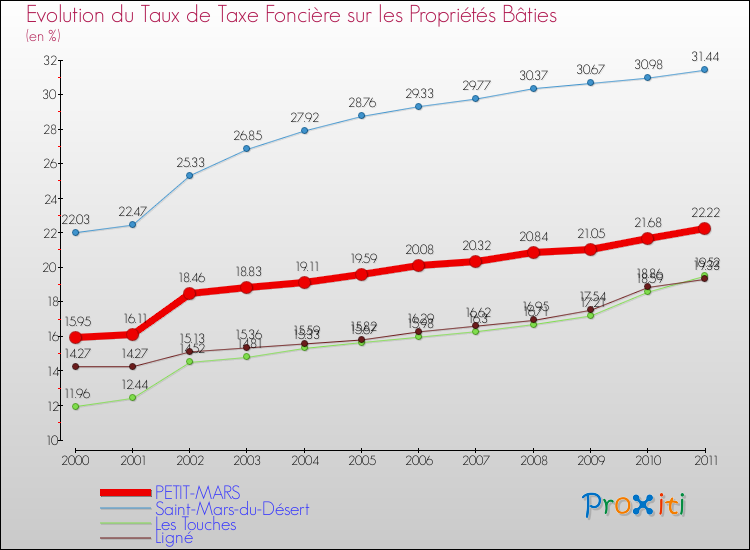 Evolution du taux de la taxe foncière sur le bati pour PETIT-MARS et les communes proches Comparaison des taux de taxe foncière sur le bati pour PETIT-MARS et les communes voisines