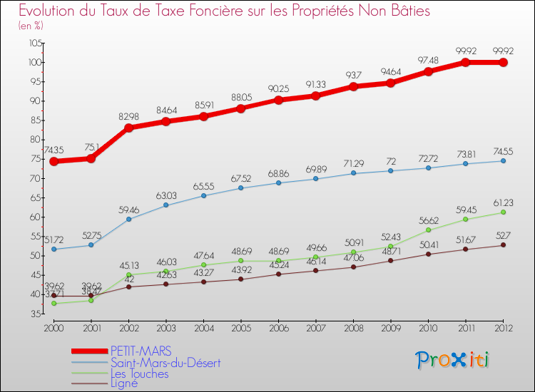 Evolution du taux de la taxe foncière sur les immeubles et terrains non batis pour PETIT-MARS et les communes proches de 2000 à 2012 Comparaison des taux de la taxe foncière sur les immeubles et terrains non batis pour PETIT-MARS et les communes voisines de 2000 à 2012