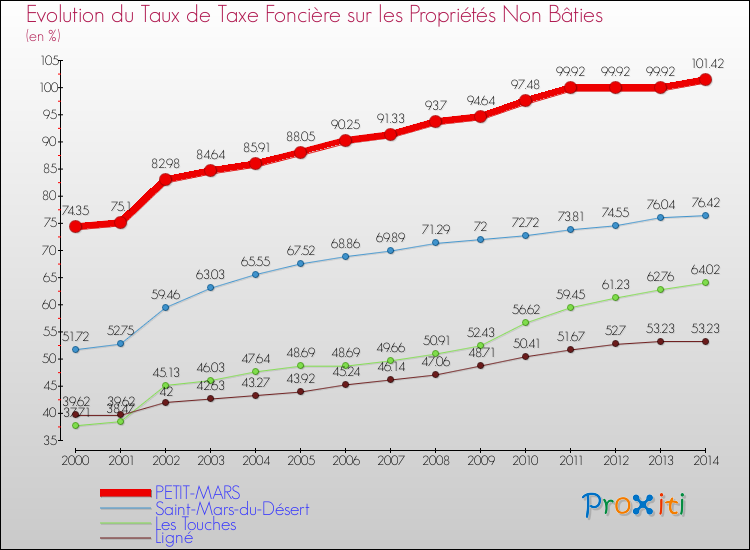 Evolution du taux de la taxe foncière sur les immeubles et terrains non batis pour PETIT-MARS et les communes proches de 2000 à 2014 Comparaison des taux de la taxe foncière sur les immeubles et terrains non batis pour PETIT-MARS et les communes voisines de 2000 à 2014