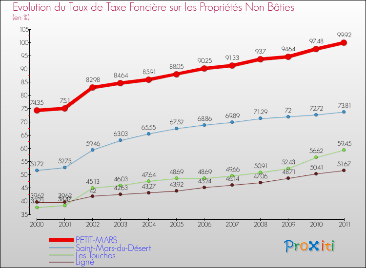 Evolution du taux de la taxe foncière sur les immeubles et terrains non batis pour PETIT-MARS et les communes proches Comparaison des taux de la taxe foncière sur les immeubles et terrains non batis pour PETIT-MARS et les communes voisines