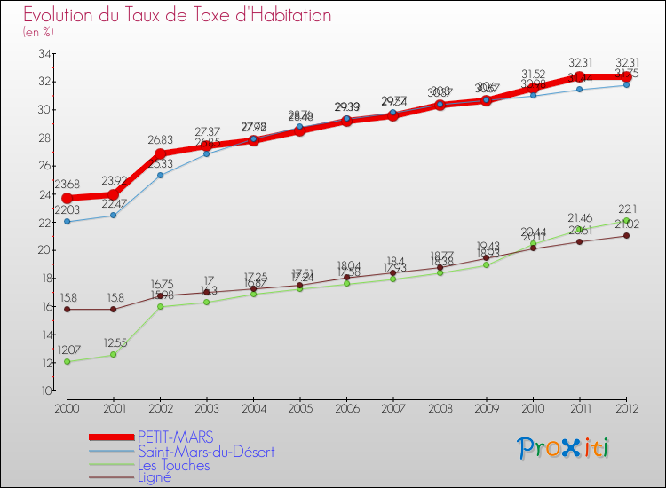 Evolution du taux de la taxe d'habitation pour PETIT-MARS et les communes proches Comparaison des taux de la taxe d'habitation pour PETIT-MARS et les communes voisines