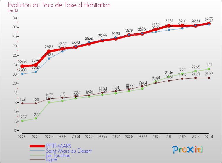 Evolution du taux de la taxe d'habitation pour PETIT-MARS et les communes proches de 2000 à 2014 Comparaison des taux de la taxe d'habitation pour PETIT-MARS et les communes voisines de 2000 à 2014