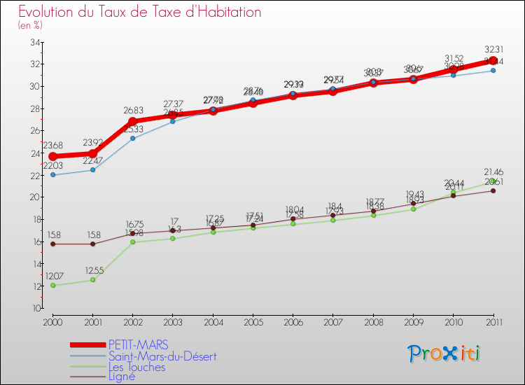Evolution du taux de la taxe d'habitation pour PETIT-MARS et les communes proches Comparaison des taux de la taxe d'habitation pour PETIT-MARS et les communes voisines