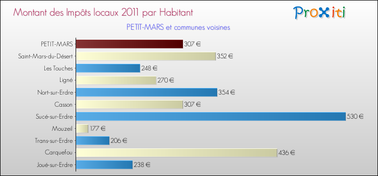 Montant des impôts locaux par Habitant pour PETIT-MARS et les communes proches Comparaison des impôts locaux par habitant pour PETIT-MARS et les communes voisines